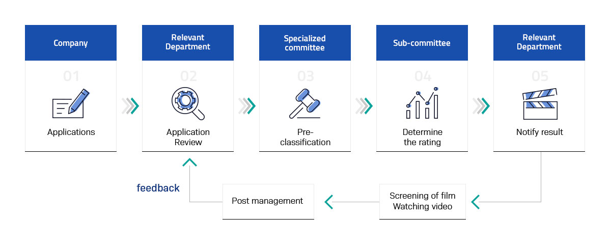 등급분류 진행과정 : Company Applications → Relevant Department Application Review → Specialized committee Pre-classification → Sub-committee Determine the rating → Relevant Department Notify result → Screening of film Watching video → Post management → feedback → Relevant Department Application Review 