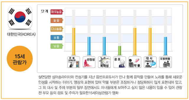 영화 <비긴 어게인> 국내 영화등급 현황