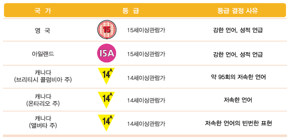 영국, 아일랜드, 캐나다의 영화 등급 현황