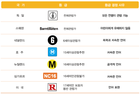 독일, 싱가포르, 미국 등 7개국의 영화 등급 현황 
