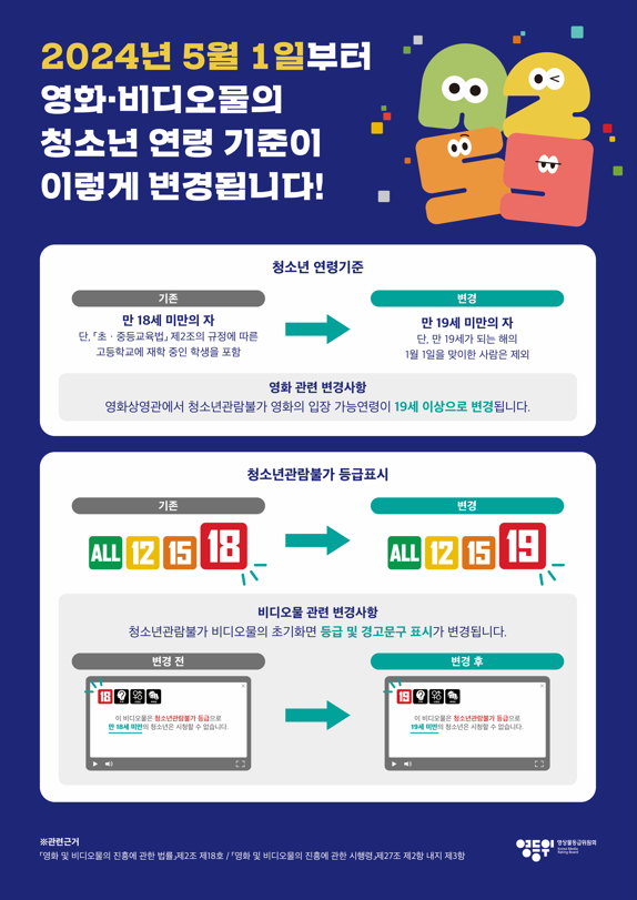 2024년 5월 1일부터 영화비디오물의 청소년 연령 기준이 이렇게 변경됩니다! 청소년 연령기준 기존 만 18세 미만의 자 단, 「초·중등교육법」 제2조의 규정에 따른 고등학교에 재학 중인 학생을 포함 변경 만 19세 미만의 자 단, 만 19세가 되는 해의 1월 1일을 맞이한 사람은 제외 영화 관련 변경사항 영화상영관에서 청소년관람불가 영화의 입장 가능연령이 19세 이상으로 변경됩니다. 청소년관람불가 등급표시 기존 ALL 12 15 18 변경 ALL 12 15 19 비디오물 관련 변경사항 청소년관람불가 비디오물의 초기화면 등급 및 경고문구 표시가 변경됩니다. 변경 전 18 주제 선정성 폭력성 이 비디오물은 청소년관람불가 등급으로 만 18세 미만의 청소년은 시청할 수 없습니다. 변경 후 19 주제 선정성 폭력성 이 비디오물은 청소년관람불가 등급으로 19세 미만의 청소년은 시청할 수 없습니다. ※관련근거 「영화 및 비디오물의 진흥에 관한 법률」제2조 제18호 / 「영화 및 비디오물의 진흥에 관한 시행령」제27조 제2항 내지 제3항 이 영상물등급위원회 Korea Media Rating Board
