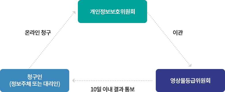 개인정보보호위원회 이지미