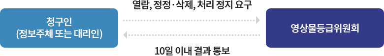 영상물등급위원회 이미지