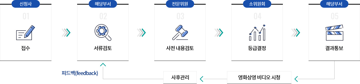 등급분류 진행과정 : 신청사 접수 → 해당부서 서류검토 → 전문위원 사전 내용검토 → 소위원회 등급 결정 → 해당부서 결과통보 → 영화상영 비디오 시청 → 사후관리 → 피드백(feedback) → 해당부서 서류검토