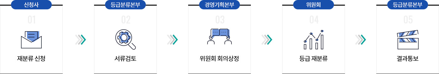 등급 재분류 진행과정 : 신청사 접수 → 등급분류본부 서류검토 → 경영기획본부 위원회 회의상정 → 위원회 등급 재분류→ 등급분류본부 결과통보