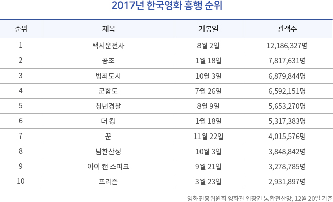 2017년 한국영화 흥행 순위. 순위, 제목, 개봉일, 관객수 | 2017년 한국영화 흥행 순위 | 1(택시운전사, 8월 2일, 12,186,327명) | 2(공조, 1월 18일, 7,817,631명) | 3(범죄도시, 10월 3일, 6,879,844명) | 4(군함도, 7월 26일, 6,592,151명) | 5(청년경찰, 8월 9일, 5,653,270명) | 6(더킹, 1월 18일, 5,317,383명) | 7(꾼, 11월 22일, 4,015,576명) | 8(남한산성, 10월 3일, 3,848,842명) | 9(아이 캔 스피크, 9월 21일, 3,278,785명) | 10(프리즌, 3월 23일, 2,931,897명)