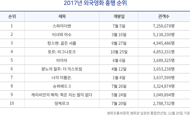 2017년 외국영화 흥행 순위. 순위, 제목, 개봉일, 관객수 | (영화진흥위원회 영화관 입장권 통합전산망, 12월 20일 기준) | 1(스파이더맨, 7월 5일, 7,258,678명) | 2(미녀와 야수, 3월 16일, 5,138,330명) | 3(킹스맨: 골든 서클, 9월 27일, 4,945,486명) | 4(토르: 라그나로크, 10월 25일, 4,853,331명) | 5(미이라, 6월 6일, 3,689,325명) | 6(분노의 질주: 더 익스트림, 4월 12일, 3,653,238명) | 7(너의 이름은., 1월 4일, 3,637,599명) | 8(슈퍼배드 3, 7월 26일, 3,324,874명) | 9(캐리비안의 해적: 죽은 자는 말이 없다, 5월 24일, 3,049,894명) | 10(덩케르크, 7월 20일, 2,788,732명)