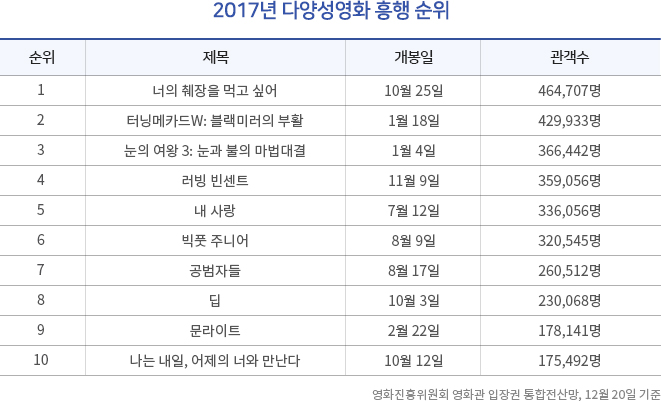 2017년 다양성영화 흥행 순위. 순위, 제목, 개봉일, 관객수 | (영화진흥위원회 영화관 입장권 통합전산망, 12월 20일 기준) | 1(너의 췌장을 먹고 싶어, 10월 25일, 464,707명) | 2(터닝메카드W: 블랙미러의 부활, 1월 18일, 429,933명) | 3(눈의 여왕 3: 눈과 불의 마법대결, 1월 4일, 366,442명) | 4(러빙 빈센트, 11월 9일, 359,056명) | 5(내 사랑, 7월 12일, 336,056명) | 6(빅풋 주니어, 8월 9일, 320,545명) | 7(공범자들, 8월 17일, 260,512명) | 8(딤, 10월 3일, 230,068명) | 9(문라이트, 2월 22일, 178,141명) | 10(나는 내일, 어제의 너와 만난다, 10월 12일, 175,492명)